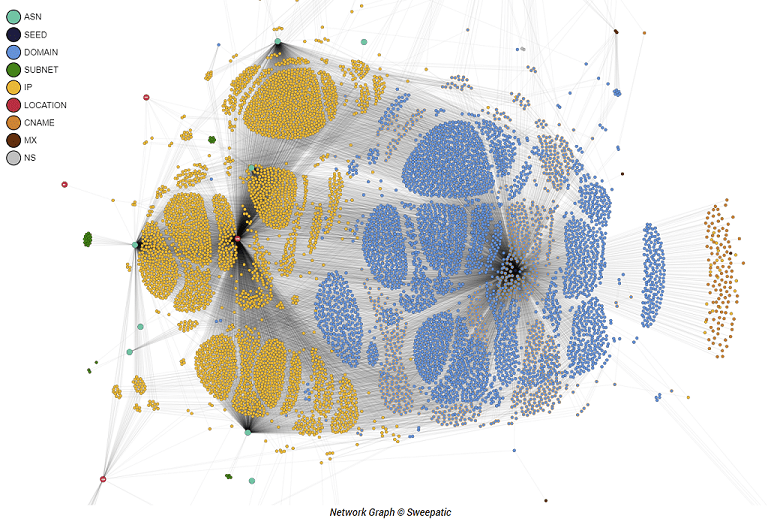 network graph by Sweepatic to discover unknowns and shadow IT