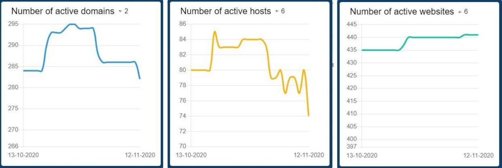 Number of active domains, number of active hosts, number of active websites