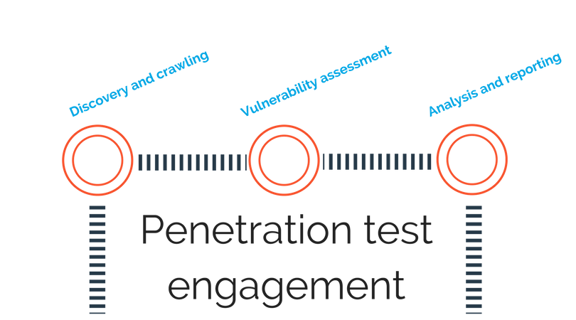 Pen test engagement