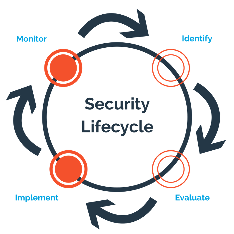 Security Lifecycle