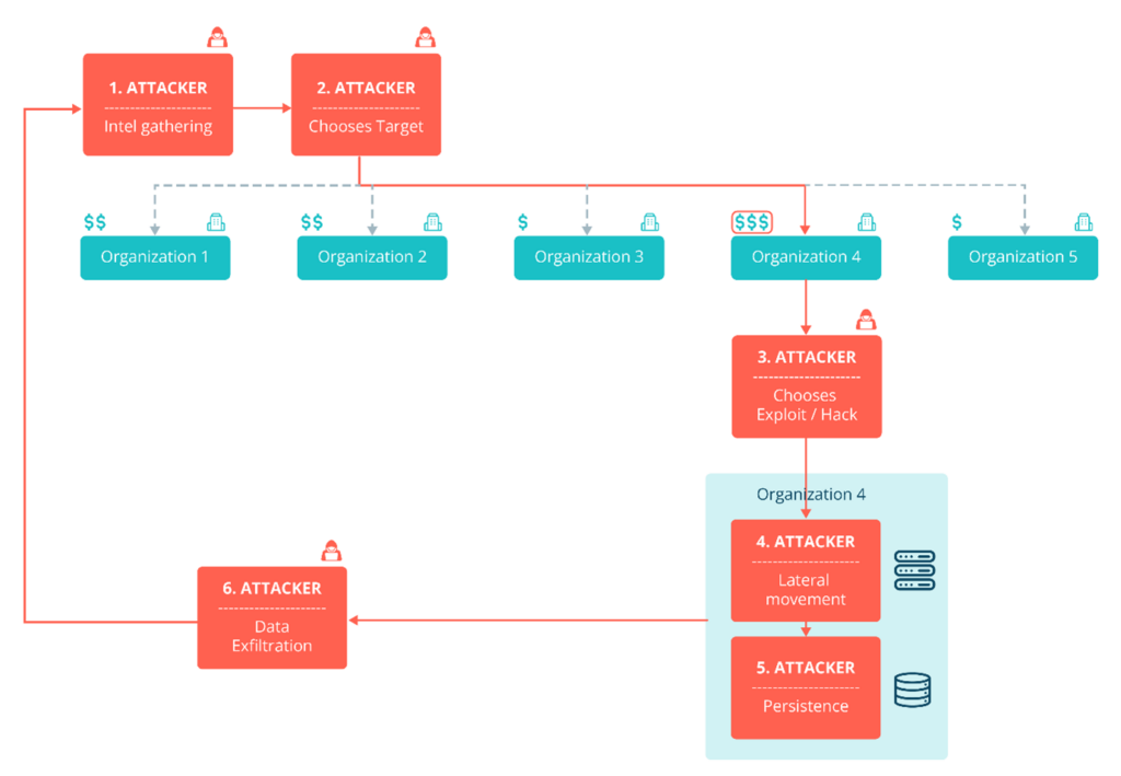 Diagram showing Ransomware as a Service (RaaS) model