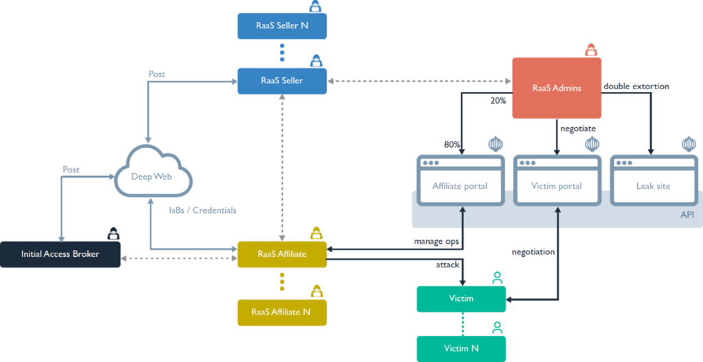 Graphic showing the Ransomware-as-a-Service (RaaS) model