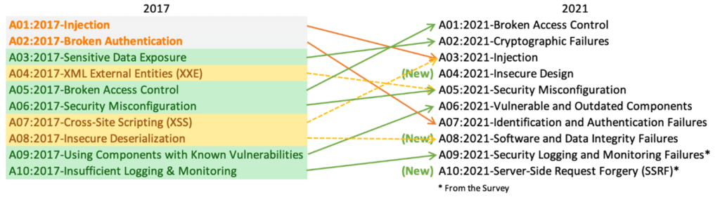Figure 1 2017 to 2021 Top 10 mapping