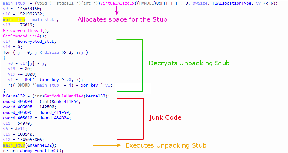 Figure 9. Unpacking Packer Stub