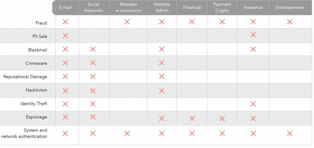 cybercriminals credential usage