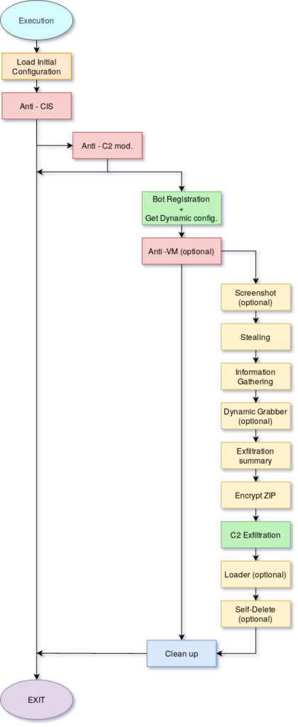 Taurus Stealer main workflow