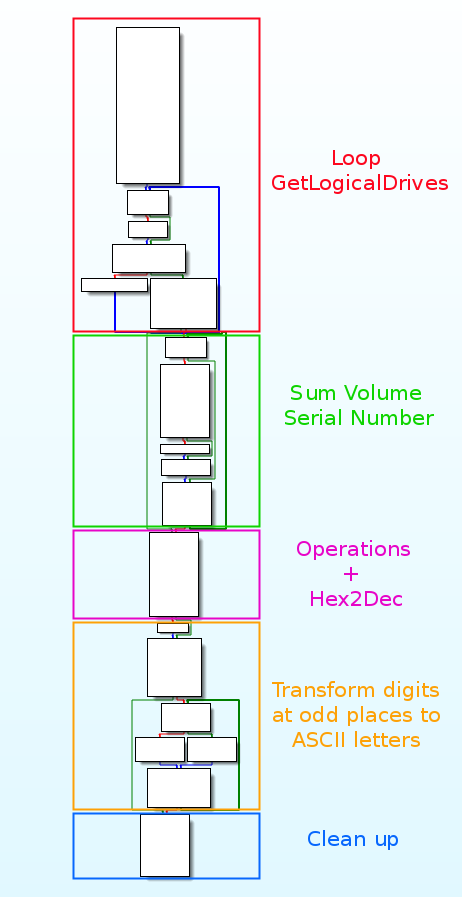 Call graph