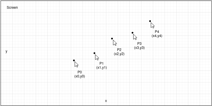 Representation of 5 captured mouse positions with a Sleep(50) between them